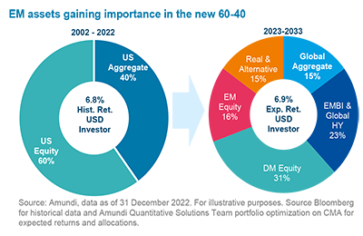 EM assets gaining importance in the new 60-40