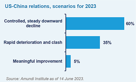 US-China relations, scenarios for 2023