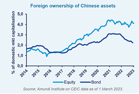 Foreign ownership of Chinese assets