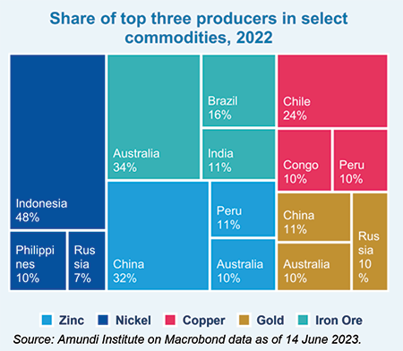 Share of top three producers in select commodities, 2022