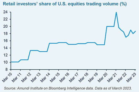 Retail investors&#039; share of U.S. equities trading volume