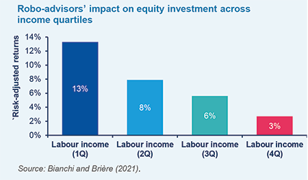 Robo-advisors&#039; impact on equity investment across income quartiles