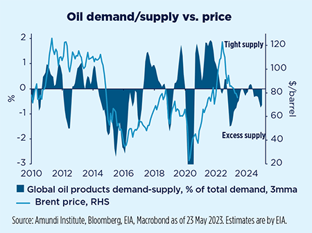 Oil demand/supply vs. price