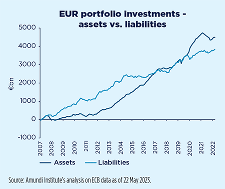 EUR portfolio investments - assets vs. liabilities