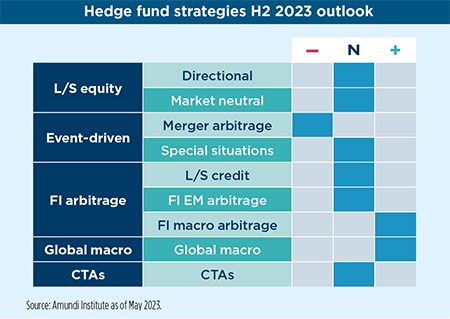 Hedge fund strategies H2 2023 outlook