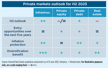 Private markets outlook for H2 2023