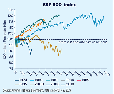 S&amp;P 500 index