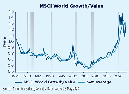 MSCI World Growth/Value