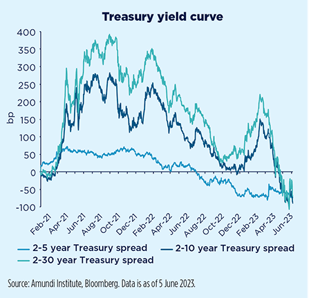 Treasury yield curve