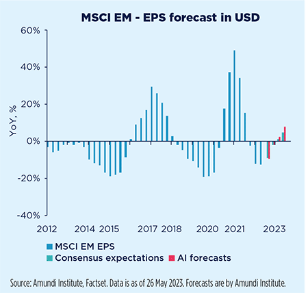 MSCI EM - EPS forecast in USD