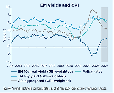 EM yields and CPI