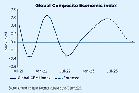 Global Composite Economic index