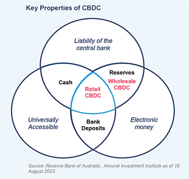 Key Properties of CBDC