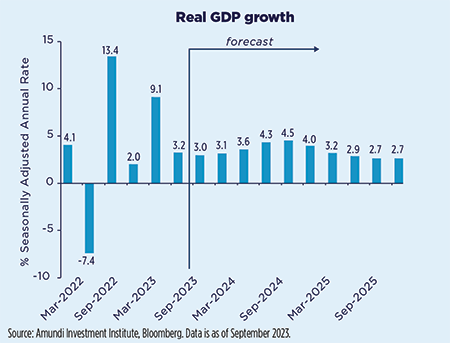 Real GDP growth