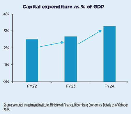 Capital expenditure as % of GDP