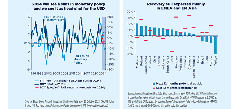 2024 will see a shift in monetary policy and we see it as headwind for the USD