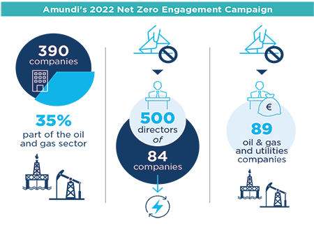 Amundi&#039;s 2022 Net Zero Engagement Campaign