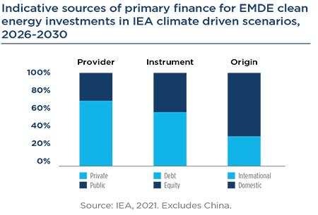 Indicative sources of primary finance for EMDE clean energy investments in IEA climate driven scenarios, 2026-2030