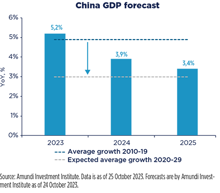 China GDP forecast