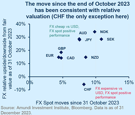 The move since the end of October 2023 has been consistent with relative valuation (CHF the only exception here)