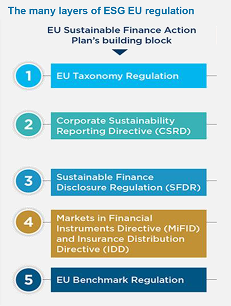 The many layers of ESG EU regulation