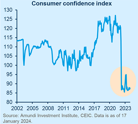 Consumer confidence index - Data as of 17 January 2024