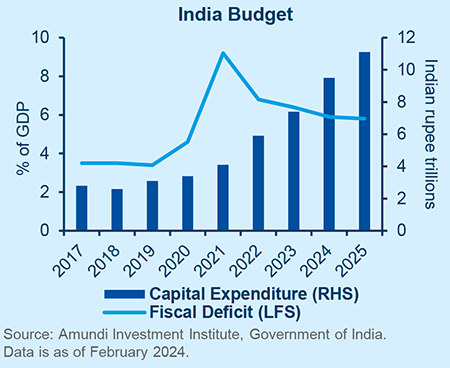 India Budget