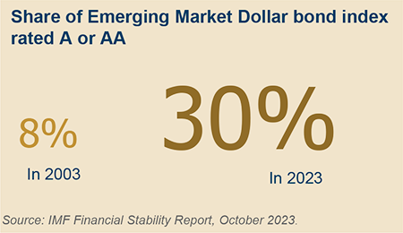 Share of Emerging Market Dollar bond index rated A or AA