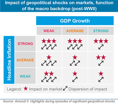 Impact of geopolitical shocks on markets, function of the macro backdrop (post-WWII)