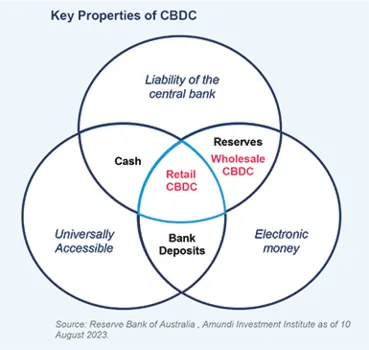 Key Properties of CBDC