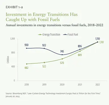 Annual investments in energy transitions versus fossil fuels, 2018–2022
