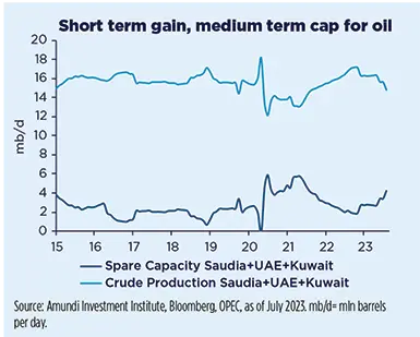 Short term gain, medium term cap for oil