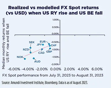 Realized vs modelled FX Spot returns (vs USD) when US RY rise and US BE fall