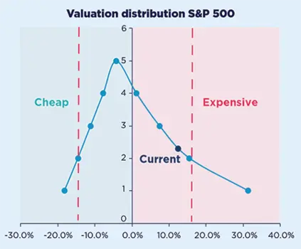 Valuation distribution S&amp;P 500