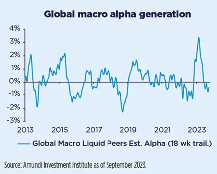 Global macro alpha generation