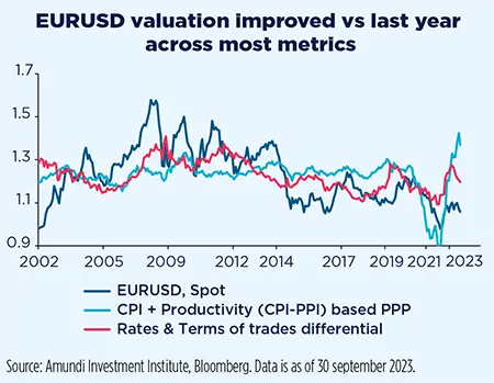 EURUSD valuation improved vs last year across most metrics