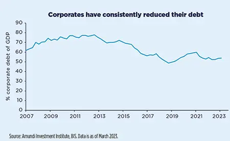 Corporates have consistently reduced their debt