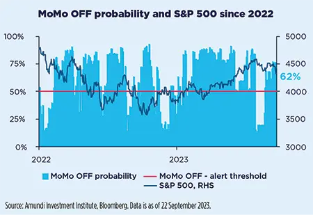 MoMo OFF probability and S&amp;P 500 since 2022