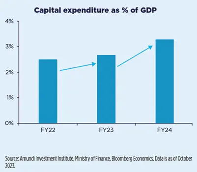 Capital expenditure as % of GDP