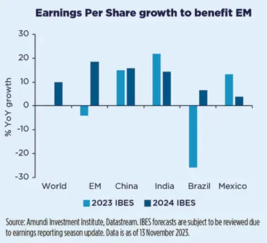 Earnings Per Share growth to benefit EM