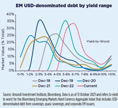 EM USD-denominated debt by yield range