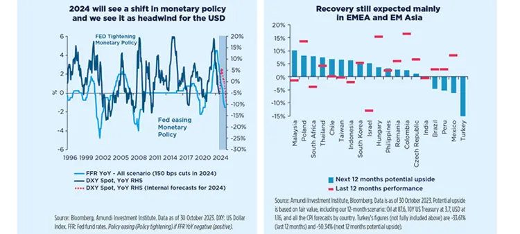 2024 will see a shift in monetary policy and we see it as headwind for the USD