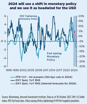 2024 will see a shift in monetary policy and we see it as headwind for the USD