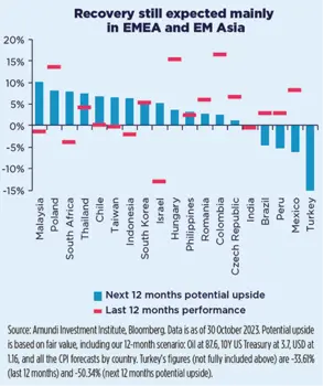 Recovery still expected mainly in EMEA and EM Asia