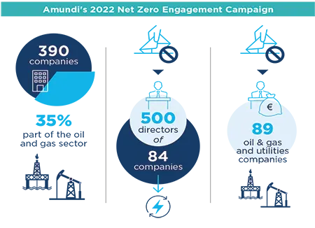 Amundi&#039;s 2022 Net Zero Engagement Campaign