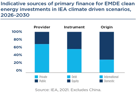 Indicative sources of primary finance for EMDE clean energy investments in IEA climate driven scenarios, 2026-2030