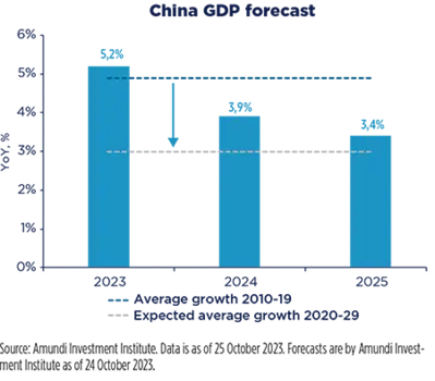China GDP forecast