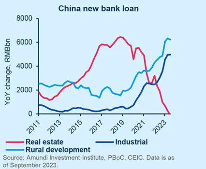 China new bank loan