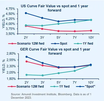 Fair value yield curves – 2024 scenario
