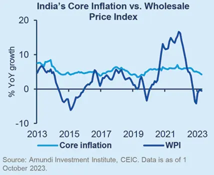 India’s Core Inflation vs. Wholesale Price Index
